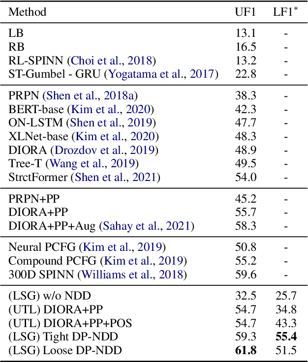 Figure 4 for Unsupervised Full Constituency Parsing with Neighboring Distribution Divergence
