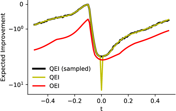 Figure 2 for Distributionally Ambiguous Optimization Techniques for Batch Bayesian Optimization