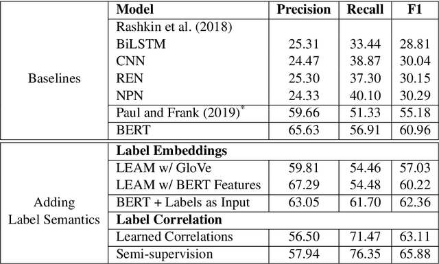 Figure 2 for Modeling Label Semantics for Predicting Emotional Reactions