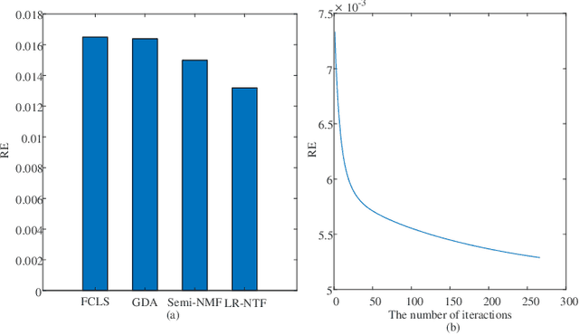 Figure 3 for Using Low-rank Representation of Abundance Maps and Nonnegative Tensor Factorization for Hyperspectral Nonlinear Unmixing