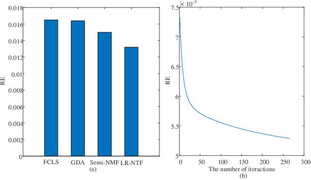 Figure 3 for Using Low-rank Representation of Abundance Maps and Nonnegative Tensor Factorization for Hyperspectral Nonlinear Unmixing