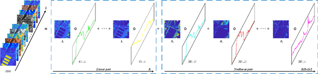 Figure 1 for Using Low-rank Representation of Abundance Maps and Nonnegative Tensor Factorization for Hyperspectral Nonlinear Unmixing