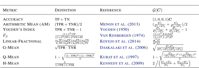 Figure 1 for Binary Classification with Karmic, Threshold-Quasi-Concave Metrics