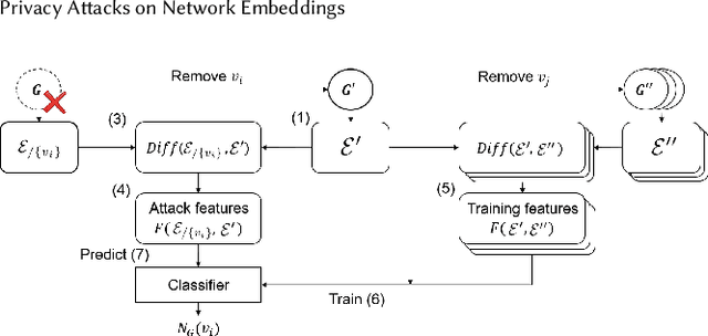 Figure 3 for Privacy Attacks on Network Embeddings