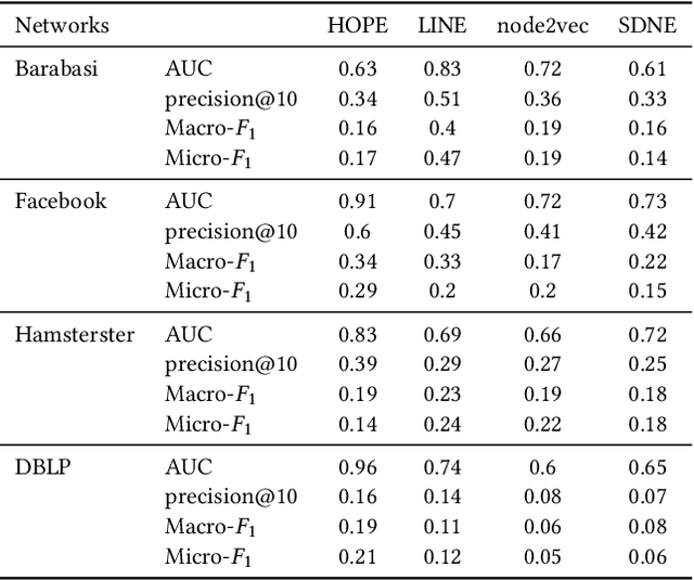 Figure 2 for Privacy Attacks on Network Embeddings