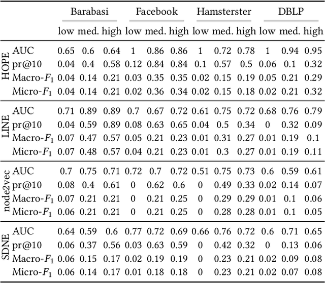 Figure 4 for Privacy Attacks on Network Embeddings