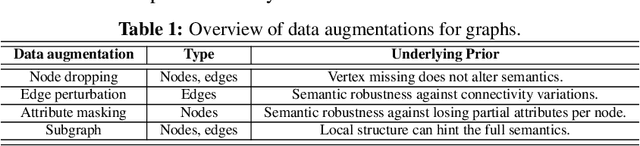 Figure 1 for Graph Contrastive Learning with Augmentations
