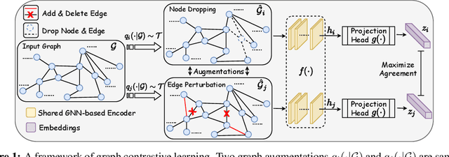 Figure 2 for Graph Contrastive Learning with Augmentations