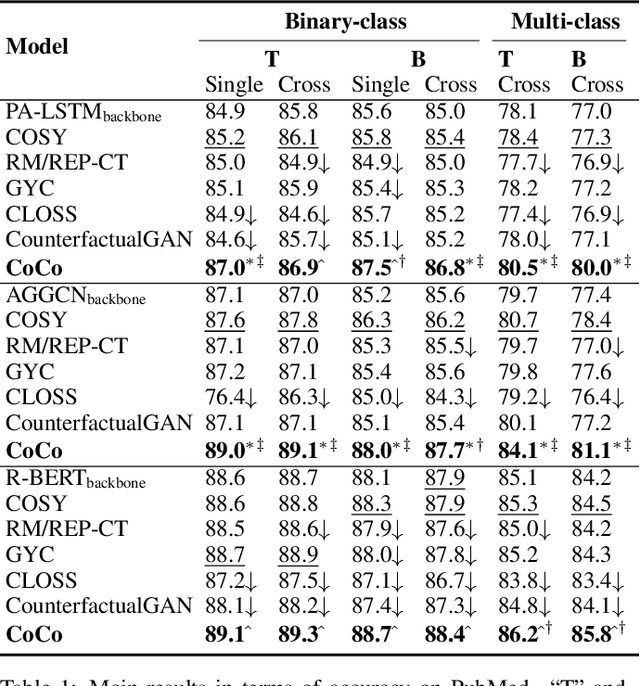 Figure 2 for Automatically Generating Counterfactuals for Relation Exaction