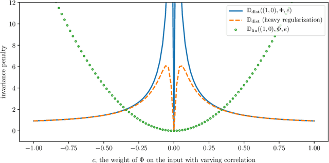 Figure 1 for Invariant Risk Minimization