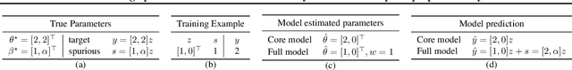 Figure 2 for Removing Spurious Features can Hurt Accuracy and Affect Groups Disproportionately