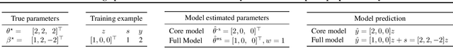 Figure 3 for Removing Spurious Features can Hurt Accuracy and Affect Groups Disproportionately