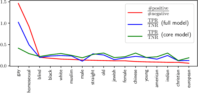 Figure 4 for Removing Spurious Features can Hurt Accuracy and Affect Groups Disproportionately