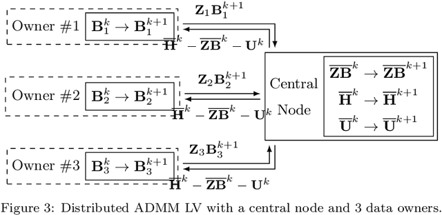 Figure 4 for A Critical Overview of Privacy-Preserving Approaches for Collaborative Forecasting