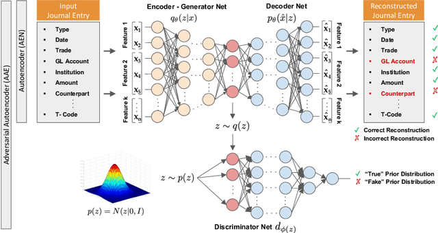 Figure 3 for Detection of Accounting Anomalies in the Latent Space using Adversarial Autoencoder Neural Networks