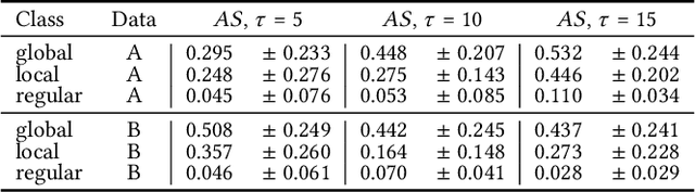 Figure 4 for Detection of Accounting Anomalies in the Latent Space using Adversarial Autoencoder Neural Networks