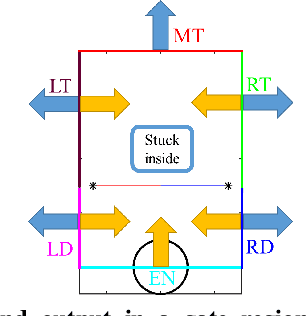 Figure 3 for A minimalistic stochastic dynamics model of cluttered obstacle traversal