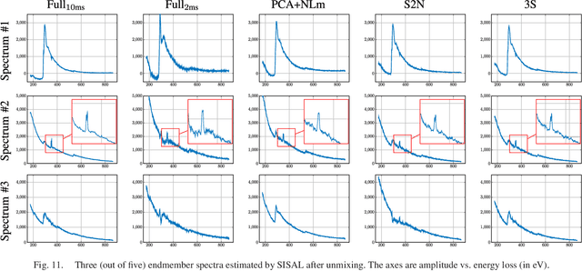 Figure 3 for Reconstruction of partially sampled multi-band images - Application to STEM-EELS imaging