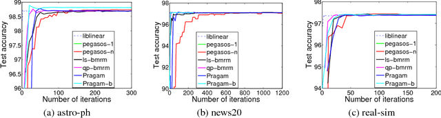 Figure 3 for Lower Bounds for BMRM and Faster Rates for Training SVMs