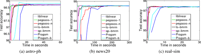 Figure 4 for Lower Bounds for BMRM and Faster Rates for Training SVMs