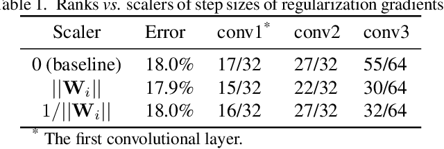 Figure 2 for Coordinating Filters for Faster Deep Neural Networks