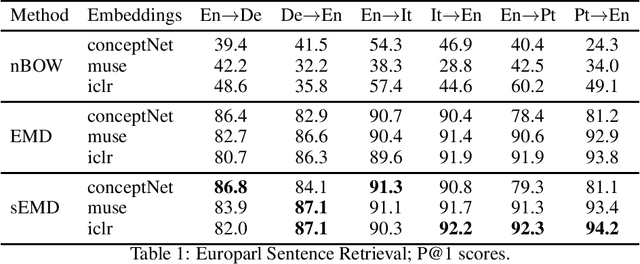 Figure 1 for Wasserstein distances for evaluating cross-lingual embeddings