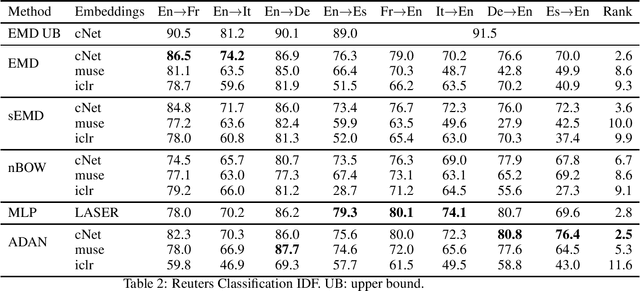 Figure 2 for Wasserstein distances for evaluating cross-lingual embeddings