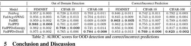 Figure 4 for Bayesian Federated Learning via Predictive Distribution Distillation