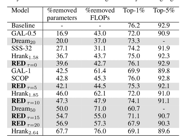 Figure 4 for RED : Looking for Redundancies for Data-Free Structured Compression of Deep Neural Networks