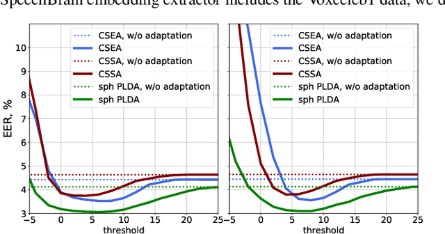 Figure 2 for Baselines and Protocols for Household Speaker Recognition