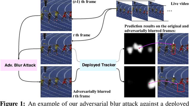 Figure 1 for Learning to Adversarially Blur Visual Object Tracking