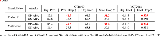 Figure 2 for Learning to Adversarially Blur Visual Object Tracking