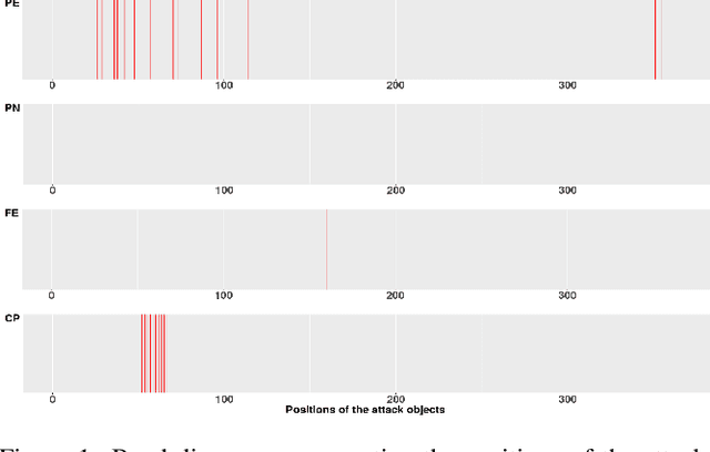 Figure 2 for A Rule Mining-Based Advanced Persistent Threats Detection System
