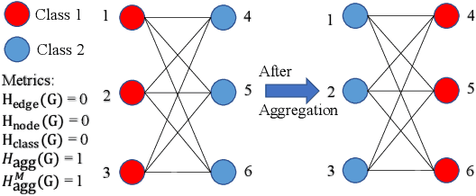 Figure 1 for Is Heterophily A Real Nightmare For Graph Neural Networks To Do Node Classification?