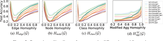 Figure 3 for Is Heterophily A Real Nightmare For Graph Neural Networks To Do Node Classification?