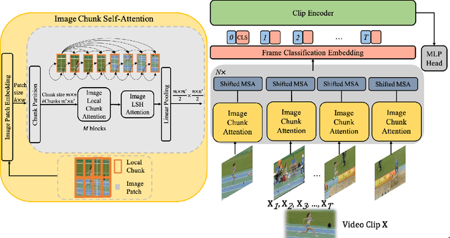 Figure 1 for Shifted Chunk Transformer for Spatio-Temporal Representational Learning