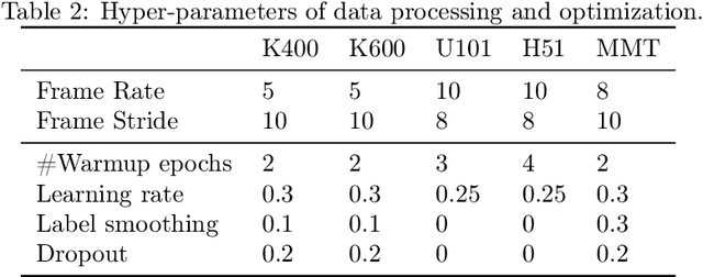 Figure 3 for Shifted Chunk Transformer for Spatio-Temporal Representational Learning