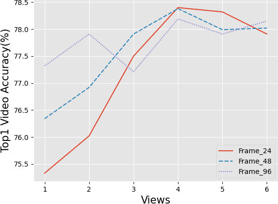 Figure 4 for Shifted Chunk Transformer for Spatio-Temporal Representational Learning