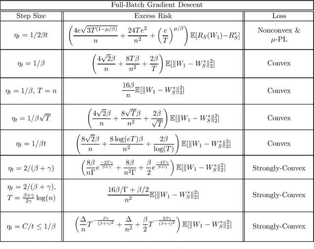 Figure 2 for Beyond Lipschitz: Sharp Generalization and Excess Risk Bounds for Full-Batch GD