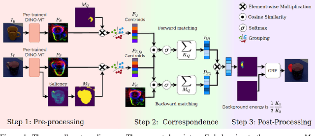 Figure 1 for One-Shot Transfer of Affordance Regions? AffCorrs!