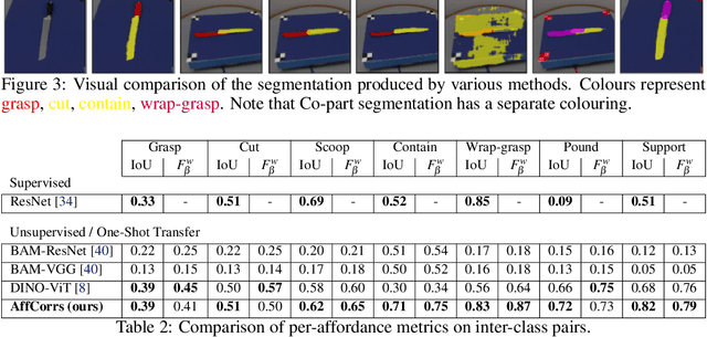 Figure 4 for One-Shot Transfer of Affordance Regions? AffCorrs!