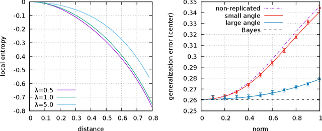 Figure 1 for Entropic gradient descent algorithms and wide flat minima