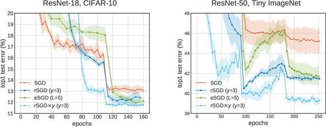 Figure 3 for Entropic gradient descent algorithms and wide flat minima