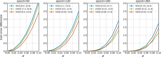 Figure 4 for Entropic gradient descent algorithms and wide flat minima