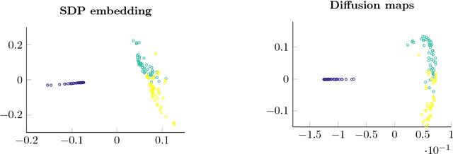 Figure 3 for Positive semi-definite embedding for dimensionality reduction and out-of-sample extensions