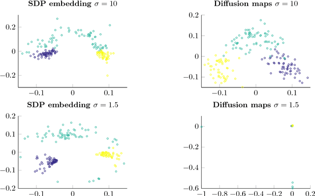 Figure 4 for Positive semi-definite embedding for dimensionality reduction and out-of-sample extensions