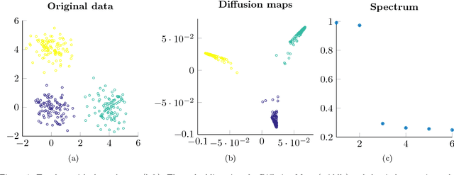 Figure 1 for Positive semi-definite embedding for dimensionality reduction and out-of-sample extensions