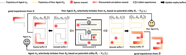 Figure 2 for Co-Imitation Learning without Expert Demonstration