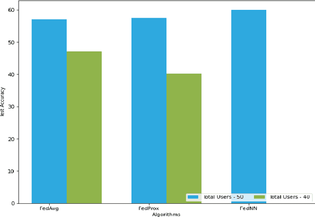 Figure 1 for Architecture Agnostic Federated Learning for Neural Networks