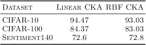 Figure 4 for Architecture Agnostic Federated Learning for Neural Networks